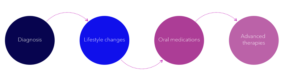 treatment options